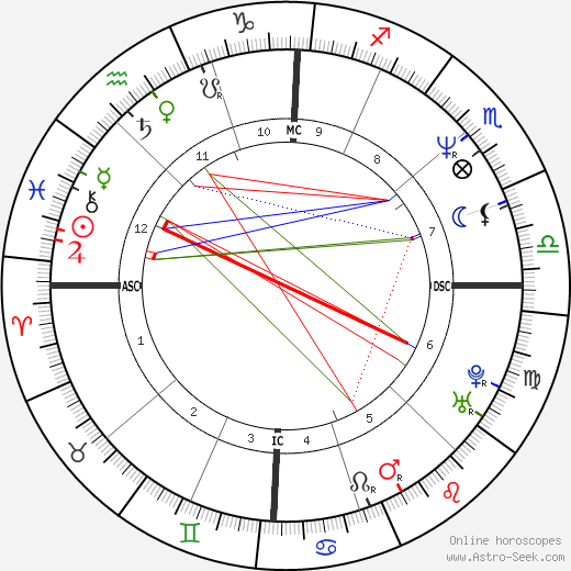 Paul Dunn birth chart, Paul Dunn astro natal horoscope, astrology