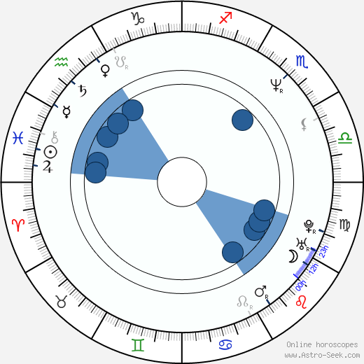 Richard Robitaille wikipedia, horoscope, astrology, instagram