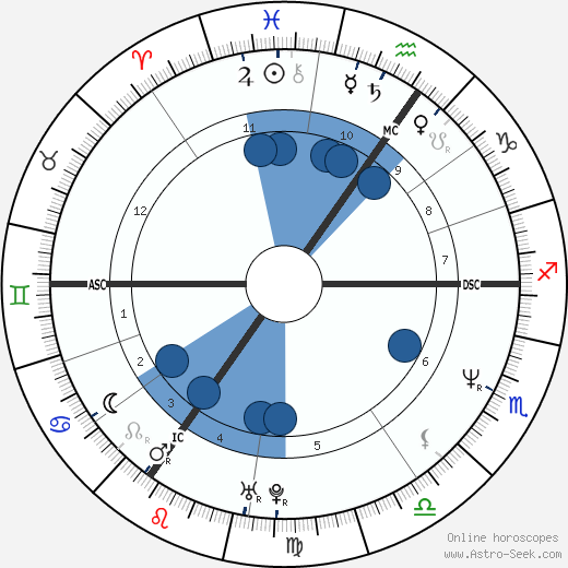 Thomas Hermanns wikipedia, biography, birth chart, instagram Thomas Hermanns wikipedia, horoscope, astrology, instagram