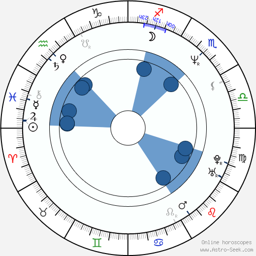 Urszula Gacek horoscope, astrology, sign, zodiac, date of birth, instagram