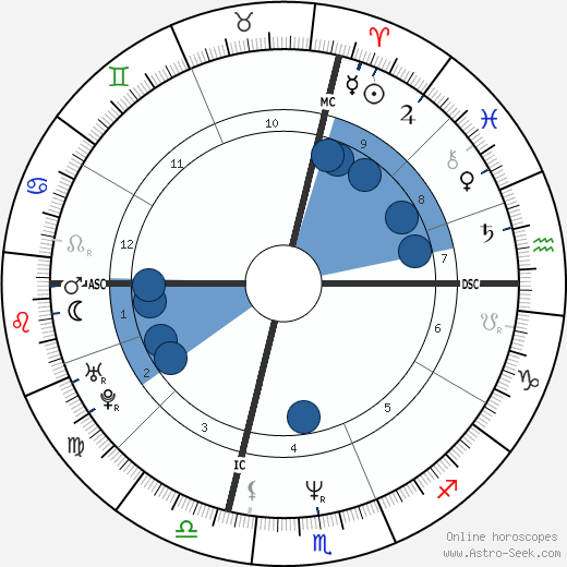 Brian Homan wikipedia, horoscope, astrology, instagram