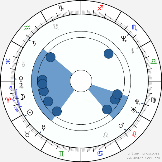 Brooke McCarter horoscope, astrology, sign, zodiac, date of birth, instagram