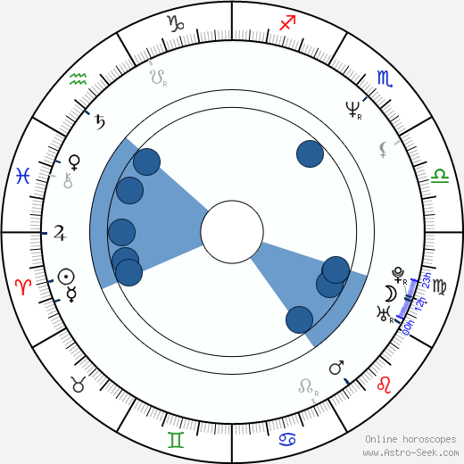 Charles Edwin Powell horoscope, astrology, sign, zodiac, date of birth, instagram