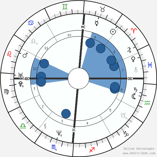 Conan O'Brien wikipedia, horoscope, astrology, instagram