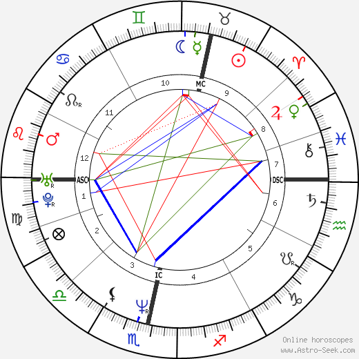 David Moyes birth chart, David Moyes astro natal horoscope, astrology