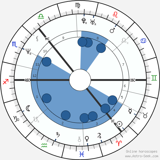 Grant Dunn Oroscopo, astrologia, Segno, zodiac, Data di nascita, instagram