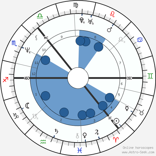 Grant Dunn wikipedia, biography, birth chart, instagram Grant Dunn wikipedia, horoscope, astrology, instagram