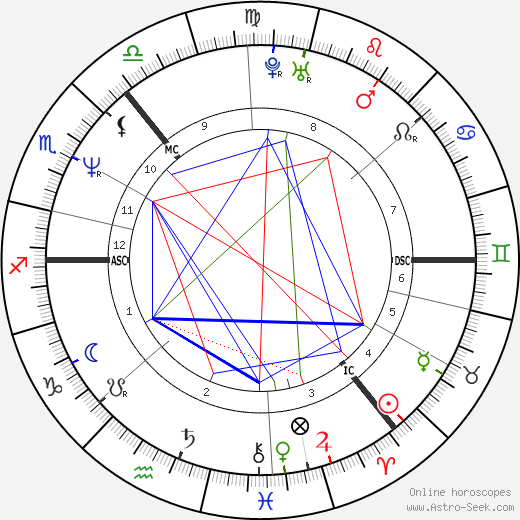 Grant Dunn birth chart, Grant Dunn astro natal horoscope, astrology