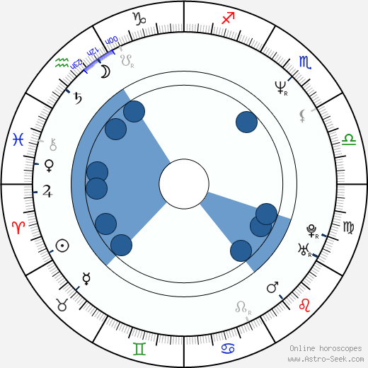 Joel Murray horoscope, astrology, sign, zodiac, date of birth, instagram