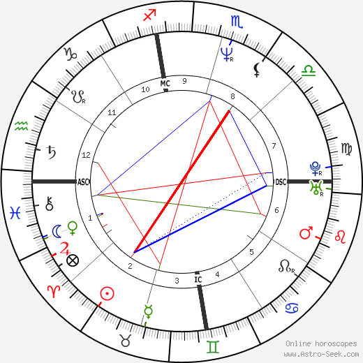 John Cameron Mitchell birth chart, John Cameron Mitchell astro natal horoscope, astrology