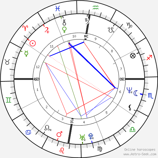 June Gibbons birth chart, June Gibbons astro natal horoscope, astrology