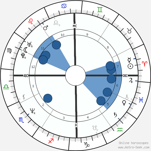 Marco Dominiri wikipedia, horoscope, astrology, instagram
