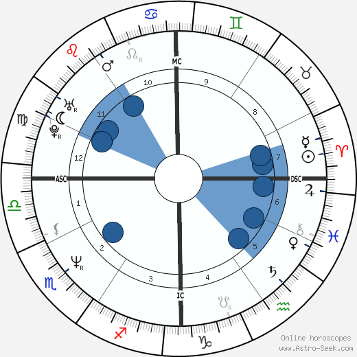 Marco Dominiri wikipedia, biography, birth chart, instagram Marco Dominiri wikipedia, horoscope, astrology, instagram