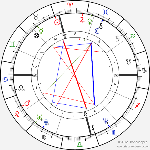 Maurício Gugelmin birth chart, Maurício Gugelmin astro natal horoscope, astrology