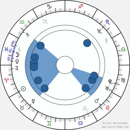 Nicholas Cascone wikipedia, horoscope, astrology, instagram