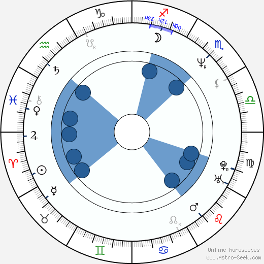 Nick Gomez wikipedia, horoscope, astrology, instagram