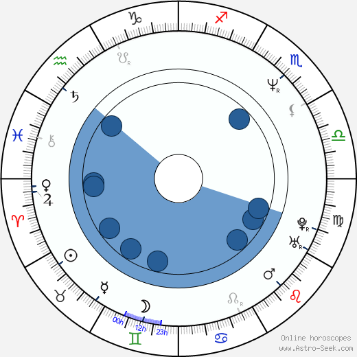 Olivia Birkelund horoscope, astrology, sign, zodiac, date of birth, instagram
