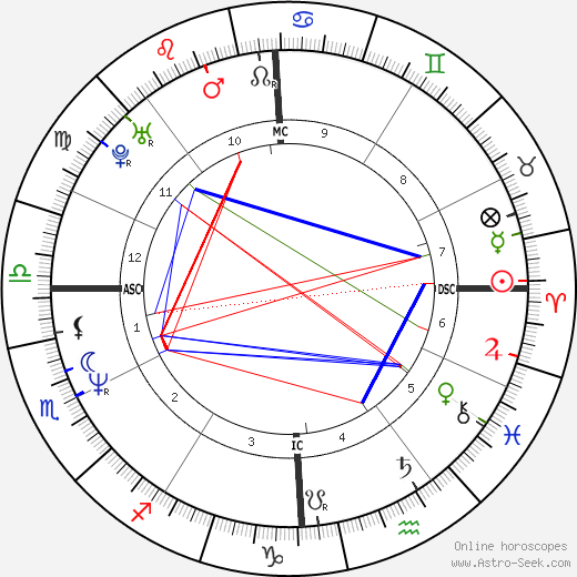 Rosanna Banfi birth chart, Rosanna Banfi astro natal horoscope, astrology