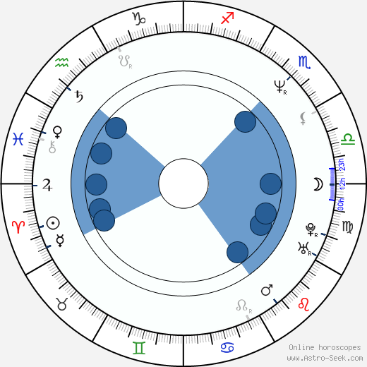 Russell Boulter wikipedia, horoscope, astrology, instagram