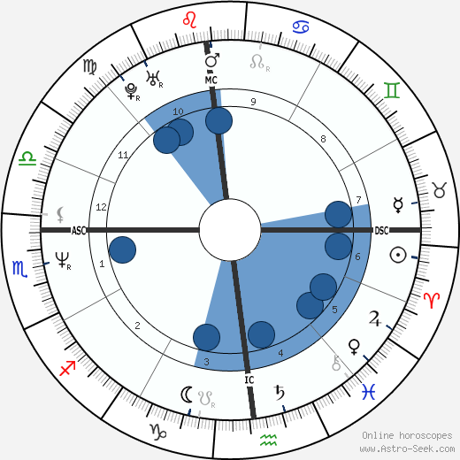 Sabrina Capucci Oroscopo, astrologia, Segno, zodiac, Data di nascita, instagram
