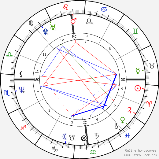 Sabrina Capucci birth chart, Sabrina Capucci astro natal horoscope, astrology