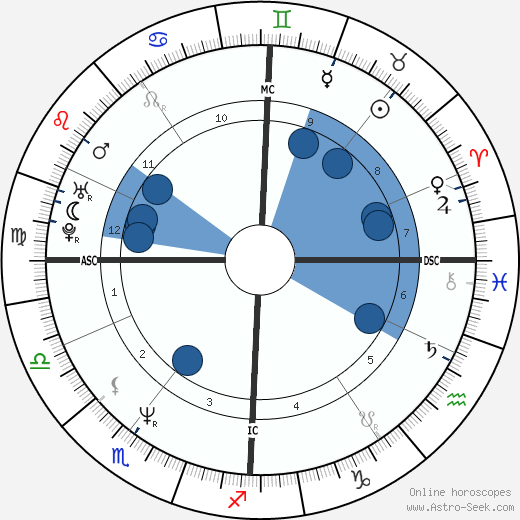 Albert Delegue wikipedia, horoscope, astrology, instagram