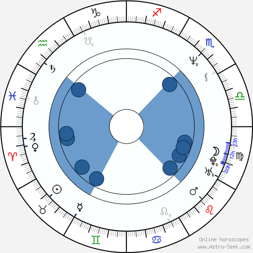 András Hajós wikipedia, biography, birth chart, instagram András Hajós wikipedia, horoscope, astrology, instagram