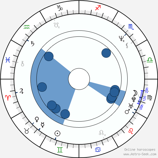 Germán Palacios wikipedia, horoscope, astrology, instagram