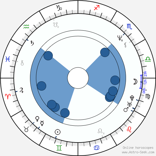 Hugh Dillon wikipedia, horoscope, astrology, instagram