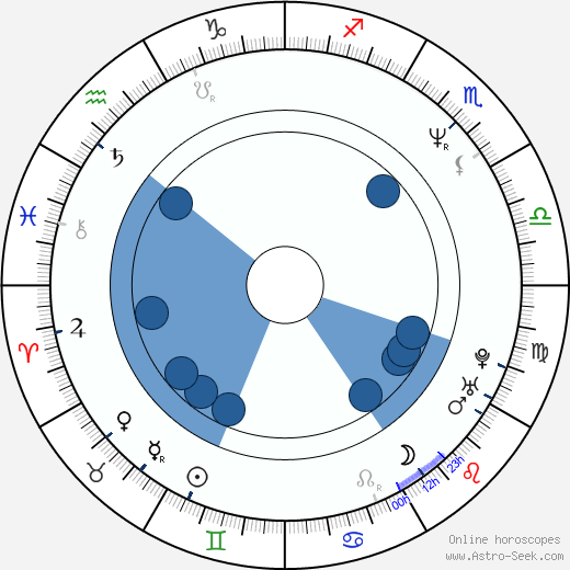 Laura Dean horoscope, astrology, sign, zodiac, date of birth, instagram