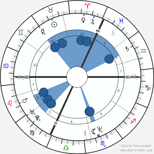 Michel Gondry horoscope, astrology, sign, zodiac, date of birth, instagram