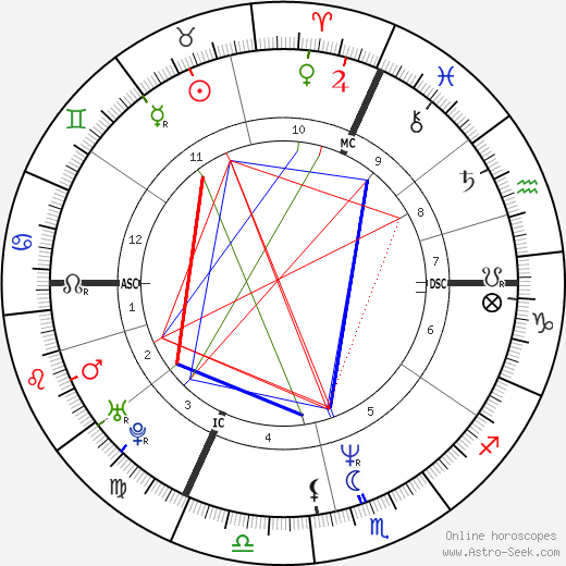 Michel Gondry birth chart, Michel Gondry astro natal horoscope, astrology