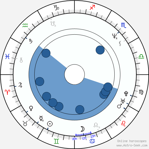 Mike Myers Oroscopo, astrologia, Segno, zodiac, Data di nascita, instagram