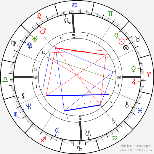 Natasha Richardson birth chart, Natasha Richardson astro natal horoscope, astrology