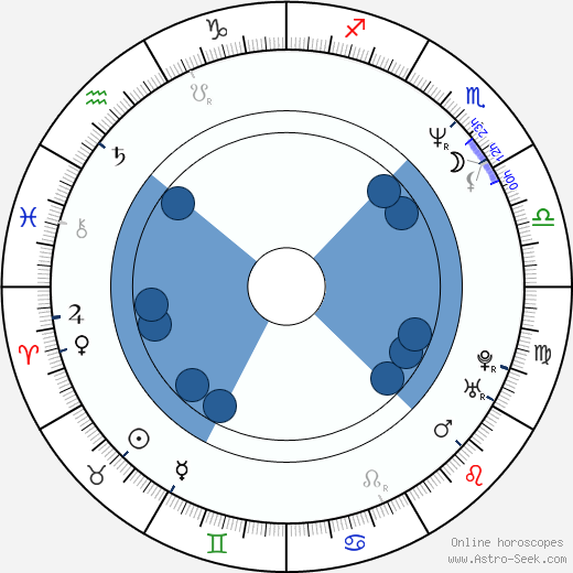 Birth chart of Samuel Saudek - Astrology horoscope