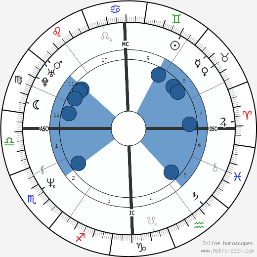 Viktor Orbán wikipedia, horoscope, astrology, instagram