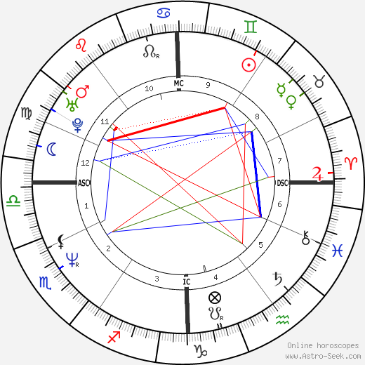 Viktor Orbán birth chart, Viktor Orbán astro natal horoscope, astrology