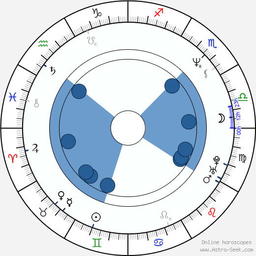 Brian Surewood horoscope, astrology, sign, zodiac, date of birth, instagram