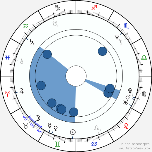 Bruce Smith wikipedia, horoscope, astrology, instagram