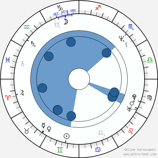 David Koepp wikipedia, horoscope, astrology, instagram