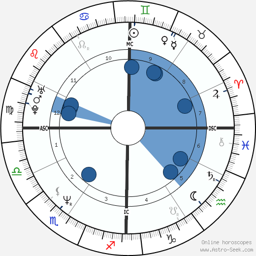 Gioia Bruno wikipedia, horoscope, astrology, instagram