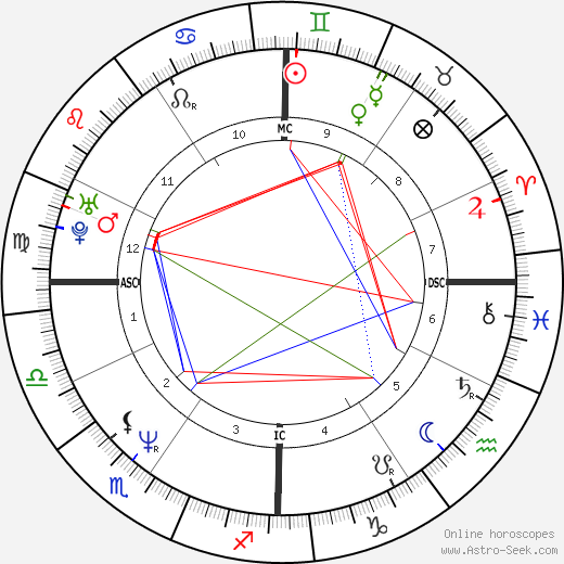 Gioia Bruno birth chart, Gioia Bruno astro natal horoscope, astrology