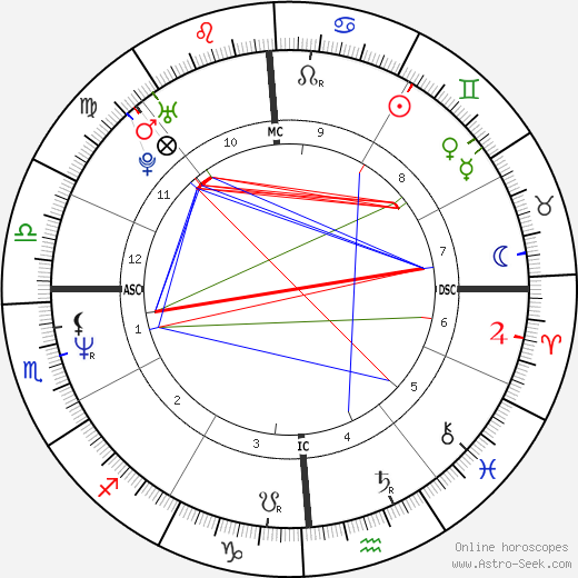 Greg Kinnear birth chart, Greg Kinnear astro natal horoscope, astrology