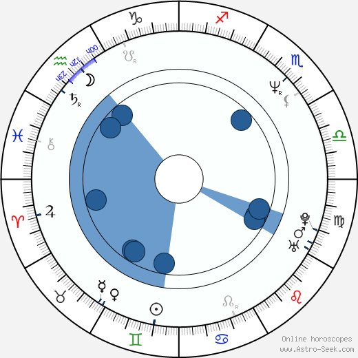 Gregg Hoffman horoscope, astrology, sign, zodiac, date of birth, instagram
