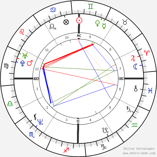 Tom Hanks Natal Chart