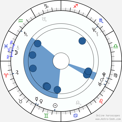 Jaroslaw Boberek wikipedia, horoscope, astrology, instagram