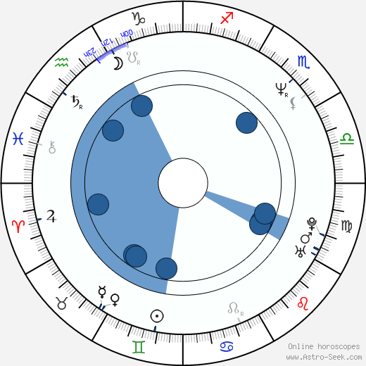 Jeanne Tripplehorn horoscope, astrology, sign, zodiac, date of birth, instagram