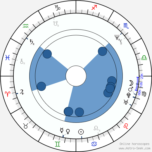 Johnny Benson horoscope, astrology, sign, zodiac, date of birth, instagram