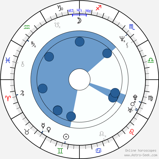Karen Kingsbury wikipedia, horoscope, astrology, instagram