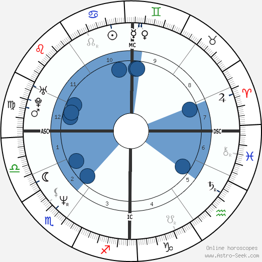 Paul Dujardin wikipedia, horoscope, astrology, instagram